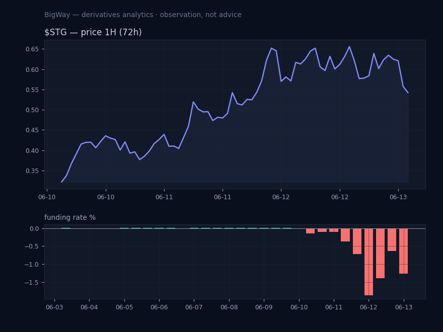 $STG — Most negative funding across the market chart