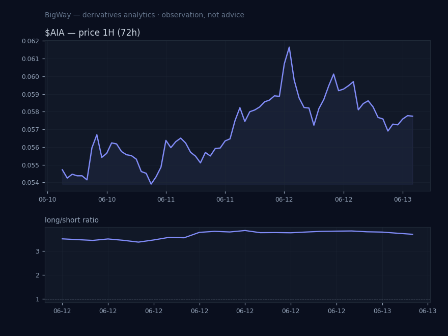 $AIA — Retail positioning extreme chart