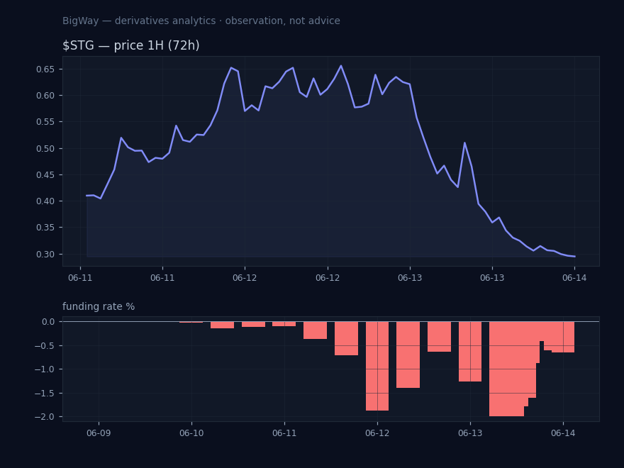 $STG — Most negative funding across the market chart