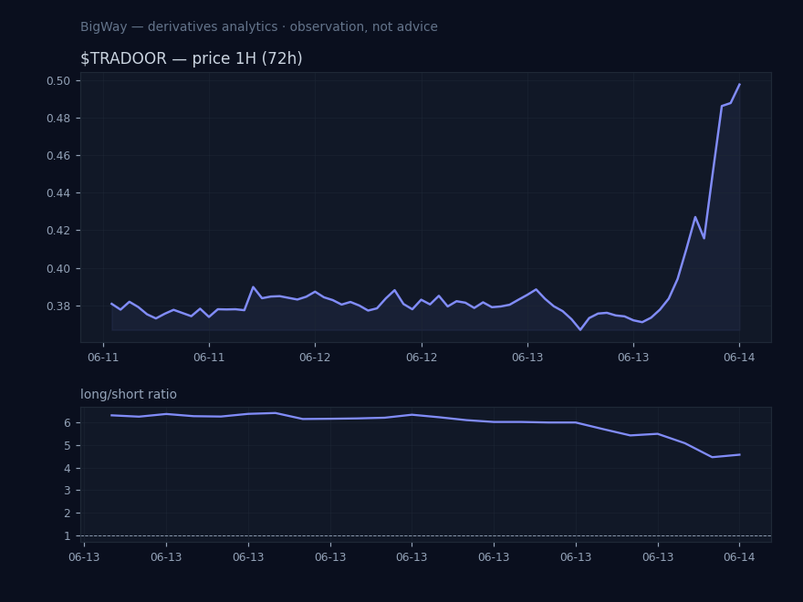 $TRADOOR — Retail positioning extreme chart