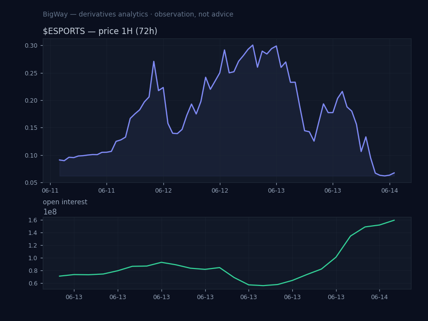 $ESPORTS — Open interest building on flat price chart