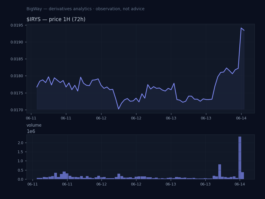 $IRYS — Perp/index basis stretched chart