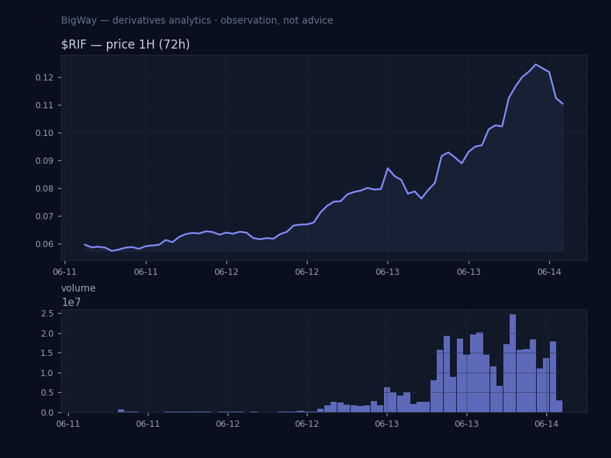 $RIF — Volume well above norm chart