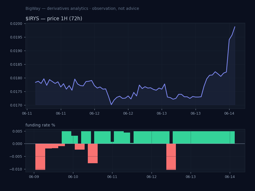 $IRYS — Most negative funding across the market chart