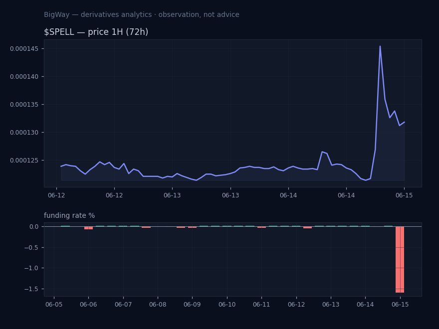 $SPELL — Most negative funding across the market chart