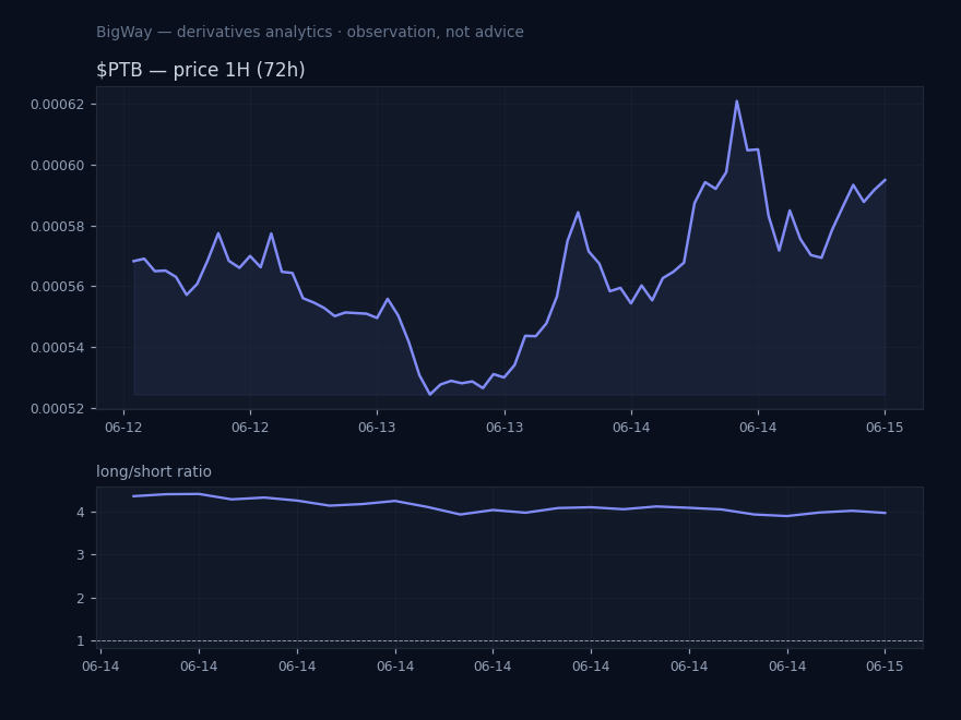 $PTB — Retail positioning extreme chart