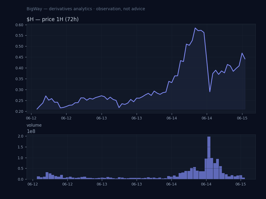 $H — Perp/index basis stretched chart