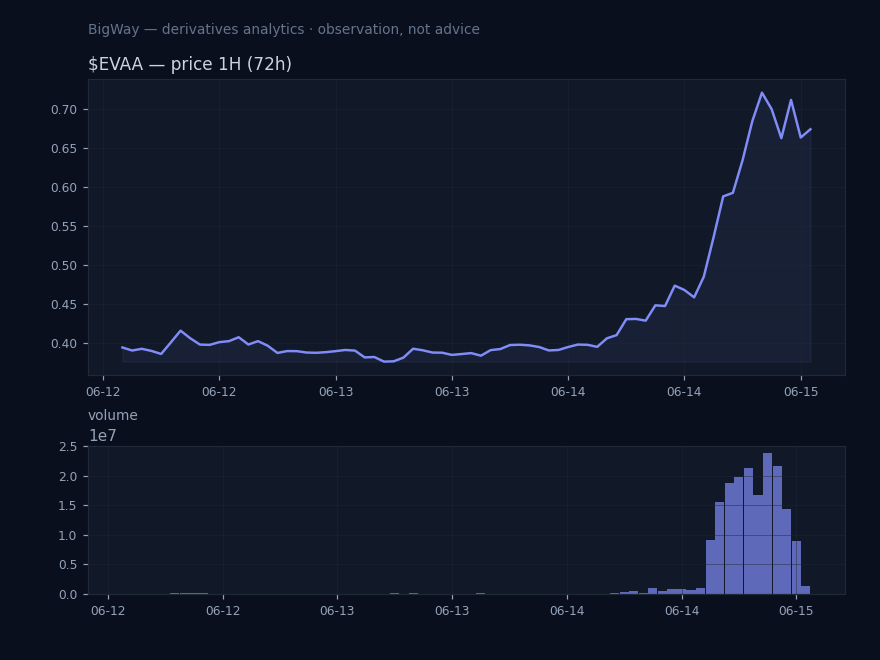 $EVAA — Volume well above norm chart