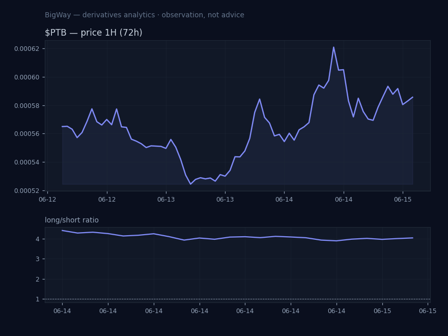$PTB — Retail positioning extreme chart